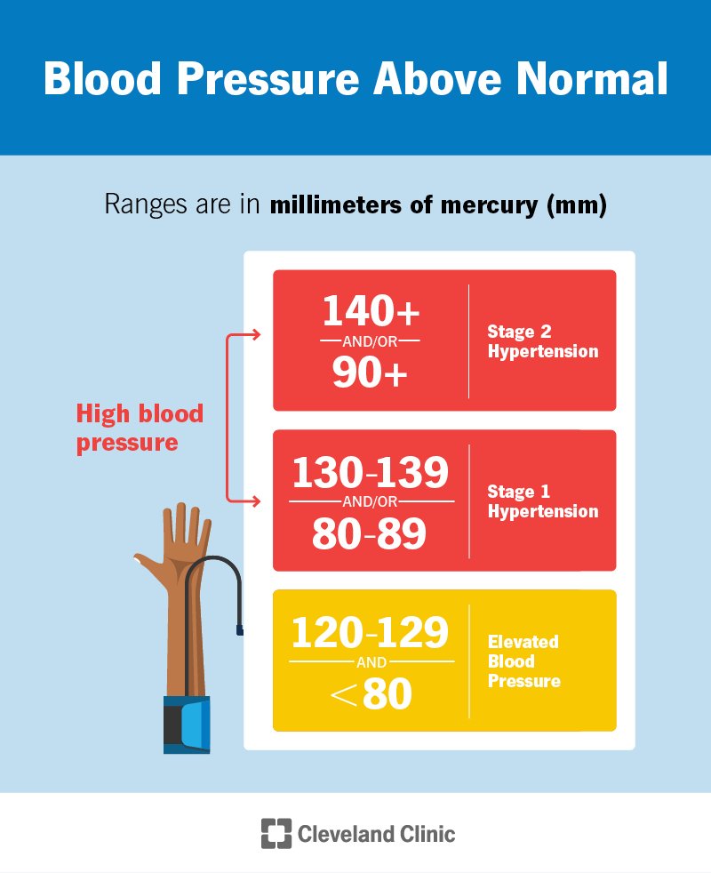 Blood Pressure
